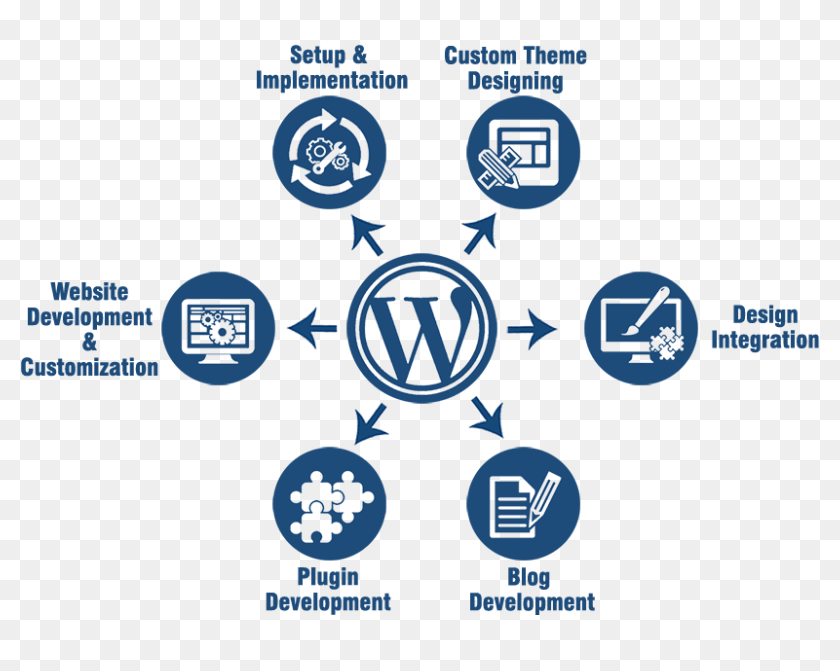 website development